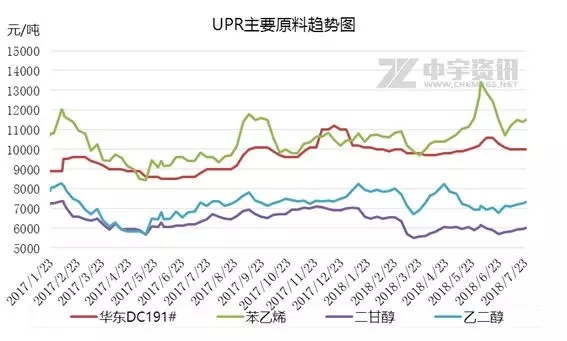 7月，UPR市场门庭热闹冷落