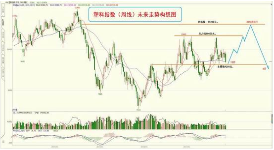 塑料下跌峰值或呈现在明年3月