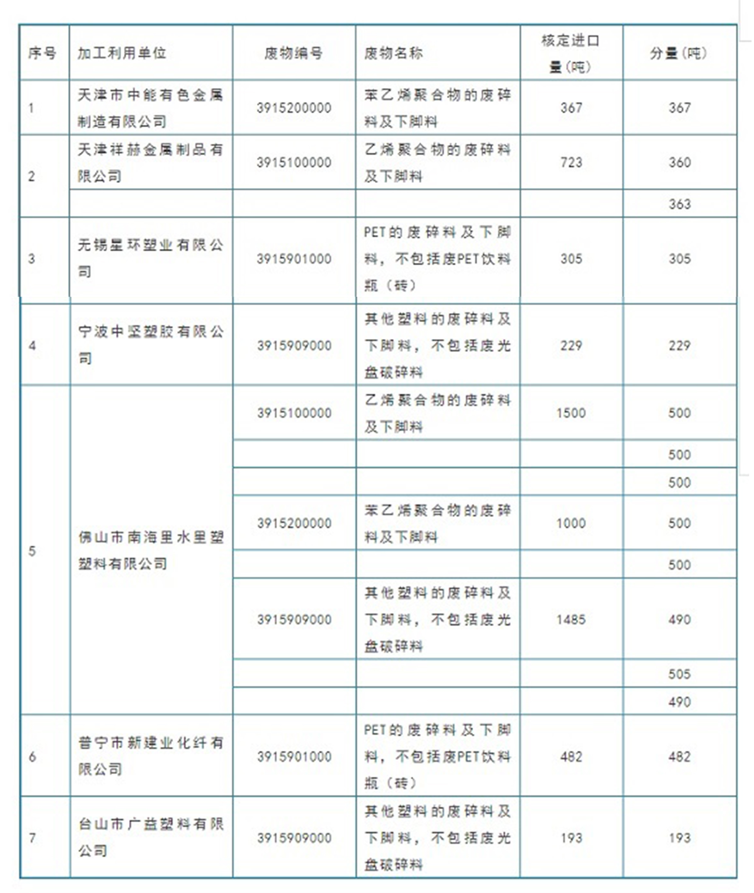 第5批废塑料出口批文公示 7家企业共获批6284吨