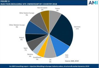 欧洲注塑机市场渐渐复苏