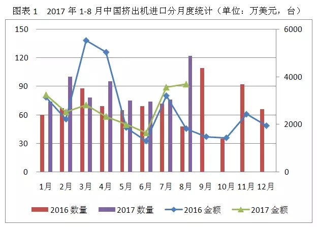 1-8月份中国挤出机进出口贸易顺差大幅度增长200%