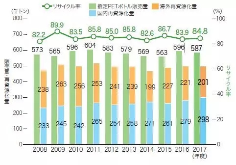 2017年，日本共搜集了92%旧PET瓶