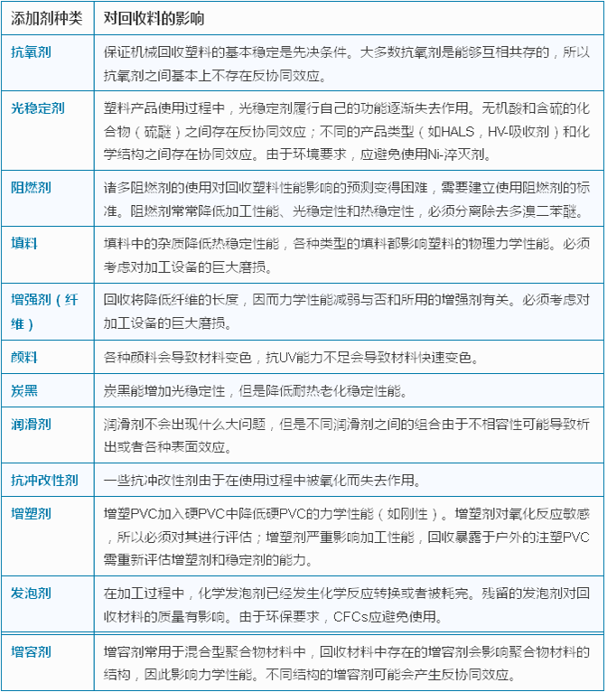 一张表看懂助剂对再生料的影响