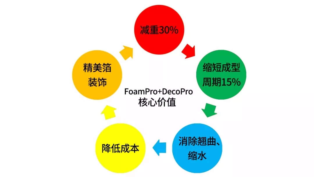 FoamPro + DecoPro：汽车装饰功用件晋级方案