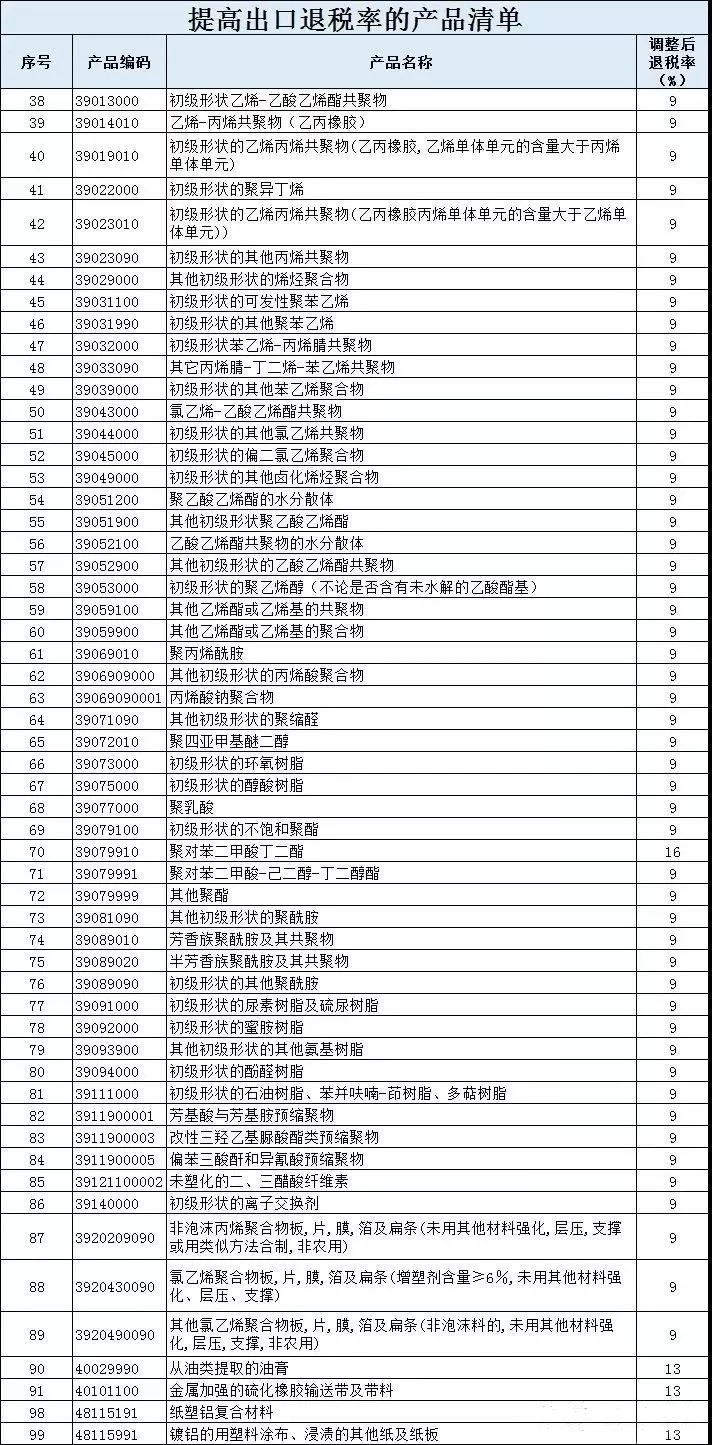 文章1-46 塑料化工产品出口退税产品清单.jpg