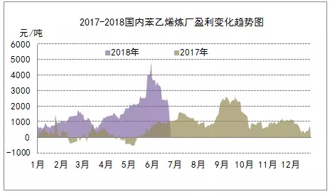 上半年国际苯乙烯盈利亮眼