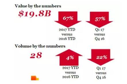 2017年一季度全球化工行业并购买卖报告