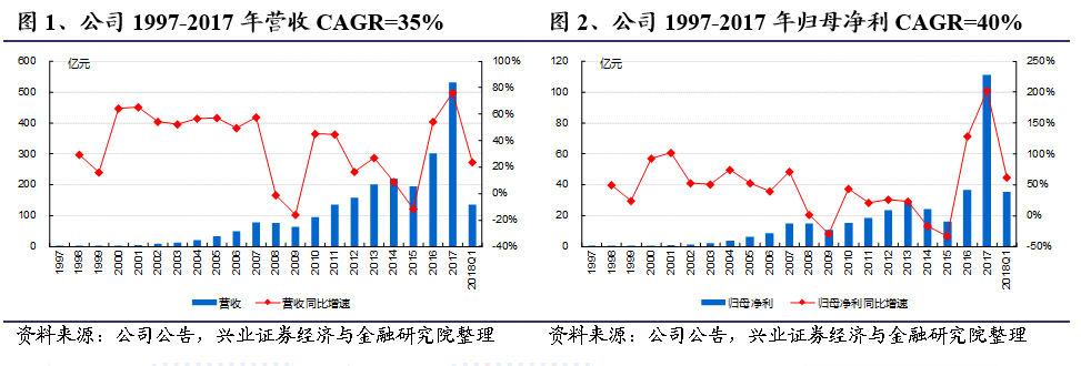 万华化学发布2018年一季报