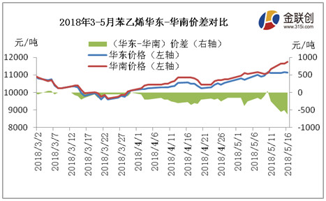 近期华东-华南苯乙烯价差及套利机会浅析