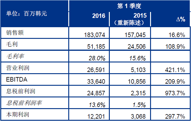 松原产业集团发布2016 年第1季度财务业绩报告