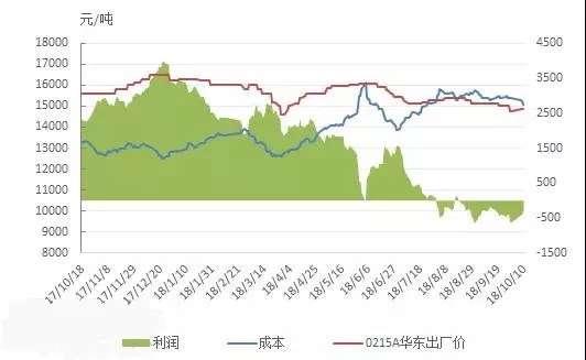 7月底，ABS成本开始呈现下跌