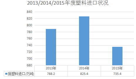 行业利润照旧微薄 废塑料回收等候“蜕变”