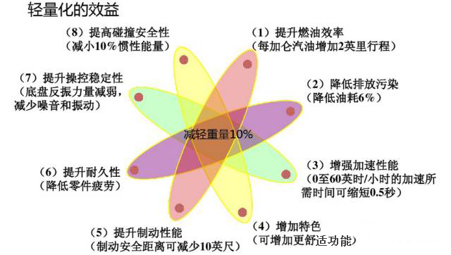 塑行天下，片面施行汽车轻量化