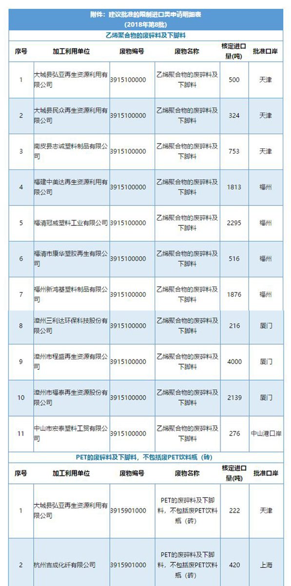 2018年第8批废塑料出口批文公示共获批18207吨