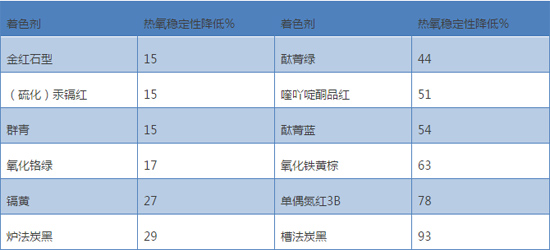 着色剂为何会影响抗氧剂、光波动剂作用效果？