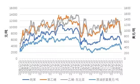 苯乙烯及相关市场延续低位