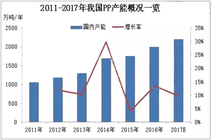 2017年底我国PP产能散布状况如何？