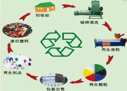 掌握废塑料回收技术 助力废塑料循环经济体系树立