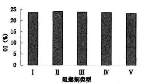 纳米阻燃剂对塑木复合资料氧指数的影响