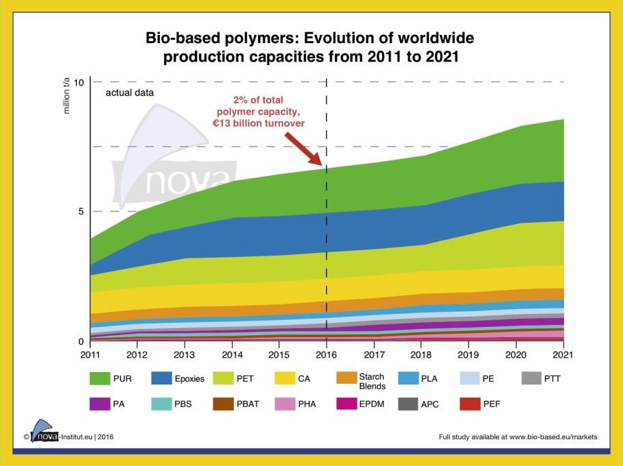 全球生物基聚合物趋向预测：年产能增长率为4%