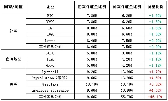 中国苯乙烯供需平衡表 
