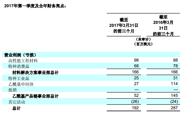 塞拉尼斯发布第一季度营收报告，维持2017年增长瞻望