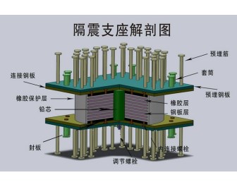 橡胶作用宏大的特种抗震资料