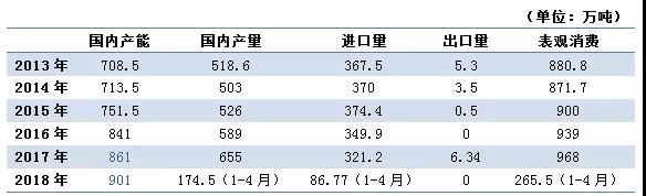 中国苯乙烯供需平衡表 
