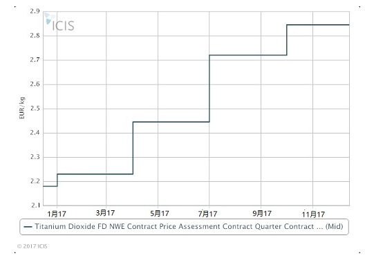 欧洲钛白粉价钱下跌持续到第一季度
