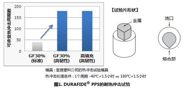 DURAFIDE PPS耐热冲击性改良的高填充高韧性新等级